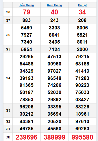 Bảng quay thử miền Nam 5/10/2025 Bảng quay thử miền Nam 5/10/2025