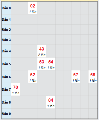 Bạch thủ rơi 3 ngày loto XSPY 6/10/2025