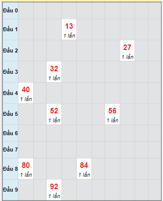 Bạch thủ rơi 3 ngày loto XSTTH 6/10/2025