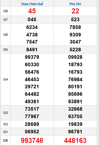 Bảng quay thử miền Trung 6/10/2025