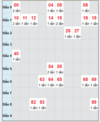 Bạch thủ rơi 3 ngày loto XSKH 5/10/2025