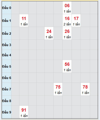 Bạch thủ rơi 3 ngày loto XS Thừa Thiên Huế 5/10/2025