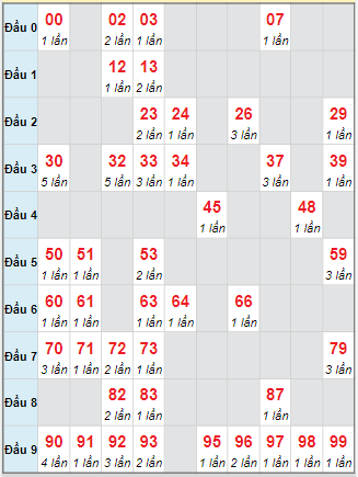 Cầu động chạy liên tục trong 3 ngày trở lên đến 9/10