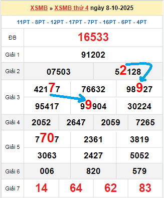 Bạch thủ lô tô miền Bắc ngày 9/10/2025