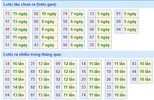 Bảng kê tần suất lô tô miền Bắc hôm nay