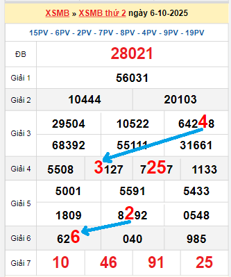 Bạch thủ loto miền Bắc hôm nay 7/10/2025