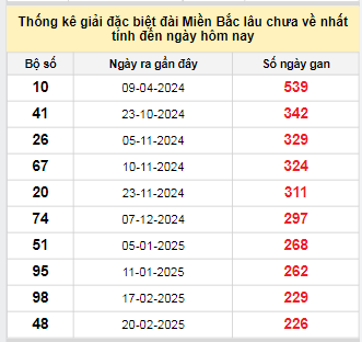 Bảng bạch thủ MB lâu chưa về đến ngày 7/10/2025