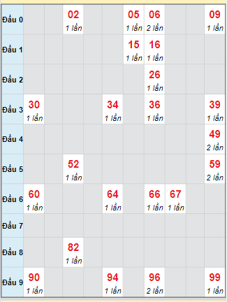 Bạch thủ rơi 3 ngày loto XSBDI 9/10/2025