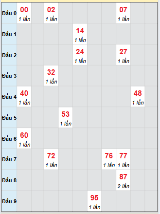 Bạch thủ rơi 3 ngày loto XSTP 4/10/2025 Bạch thủ rơi 3 ngày loto XSTP 4/10/2025
