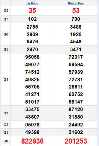 Bảng quay thử miền Trung 8/10/2025