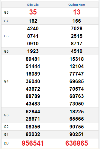 Bảng quay thử miền Trung 7/10/2025