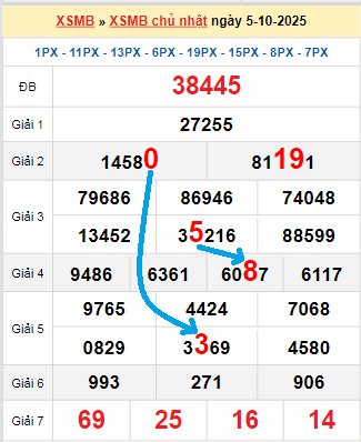 Bạch thủ loto miền Bắc hôm nay 6/10/2025