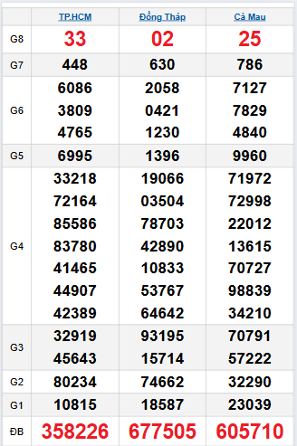 Bảng quay thử miền Nam 6/10/2025