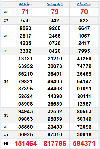 Bảng quay thử miền Trung 4/10/2025