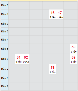 Bạch thủ rơi 3 ngày loto XSTN 9/10/2025 Bạch thủ rơi 3 ngày loto XSTN 9/10/2025