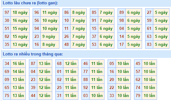 Bảng tần suất lô tô MB hôm nay