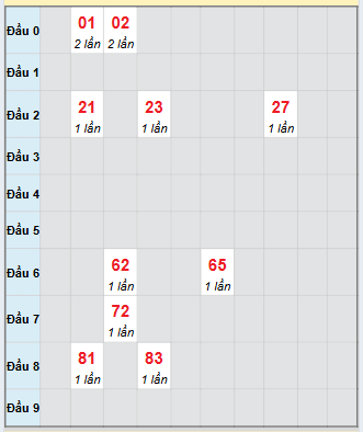 Bạch thủ rơi 3 ngày loto XSDNG 11/10/2025 Bạch thủ rơi 3 ngày loto XSDNG 11/10/2025