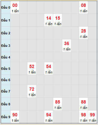 Bạch thủ rơi 3 ngày loto XSTG 12/10/2025