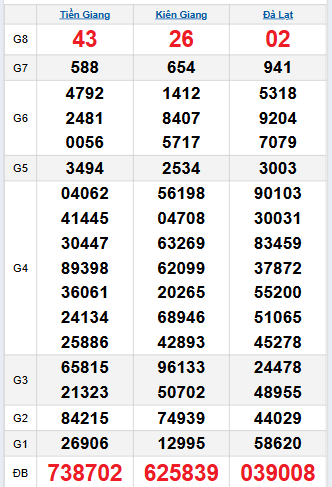 Bảng quay thử miền Nam 12/10/2025