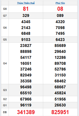Bảng quay thử miền Trung 13/10/2025 Bảng quay thử miền Trung 13/10/2025