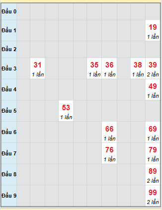 Bạch thủ rơi 3 ngày loto XSKH 12/10/2025
