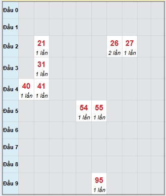 Bạch thủ rơi 3 ngày loto XS Kon Tum 12/10/2025