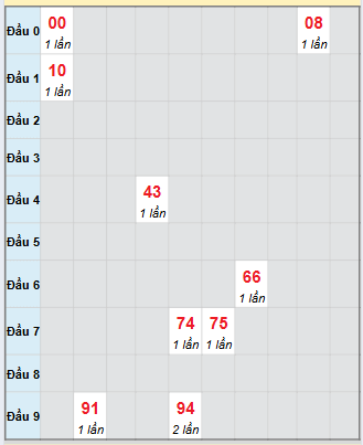 Bạch thủ rơi 3 ngày loto XS Thừa Thiên Huế 12/10/2025