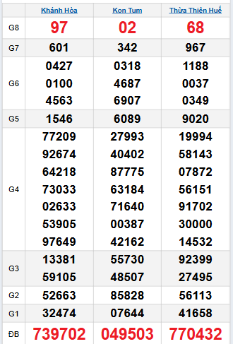 Bảng quay thử miền Trung 12/10/2025