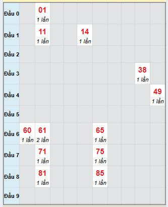 Bạch thủ rơi 3 ngày loto XSST 15/10/2025