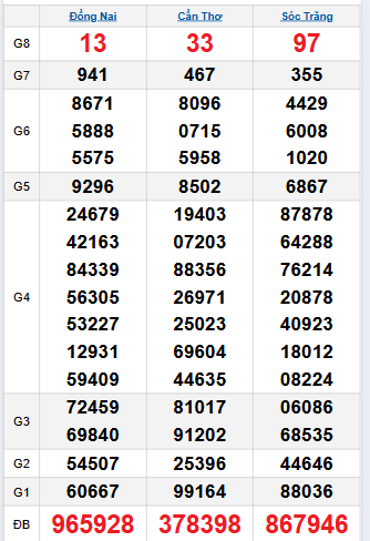 Bảng quay thử miền Nam 15/10/2025