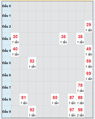 Bạch thủ rơi 3 ngày loto XSDNG 15/10/2025 Bạch thủ rơi 3 ngày loto XSDNG 15/10/2025