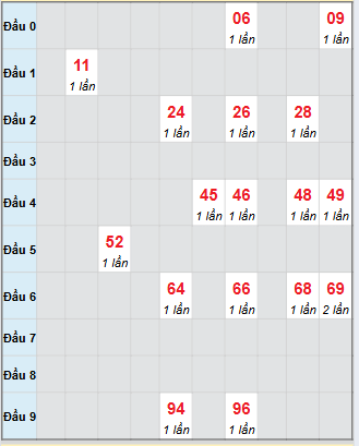 Bạch thủ rơi 3 ngày loto XSKH 15/10/2025 Bạch thủ rơi 3 ngày loto XSKH 15/10/2025