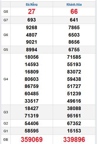 Bảng quay thử miền Trung 15/10/2025 Bảng quay thử miền Trung 15/10/2025