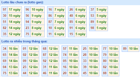 Bảng tần suất lô tô miền Bắc ngày 13/10/2025 Bảng tần suất lô tô miền Bắc ngày 13/10/2025