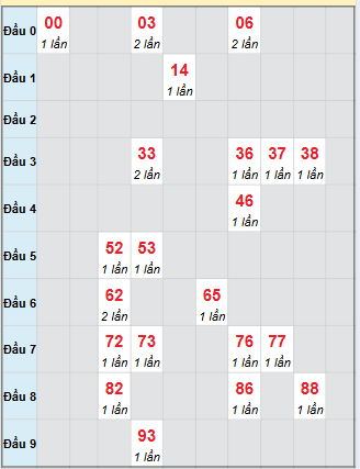 Bạch thủ rơi 3 ngày loto XSDT 13/10/2025