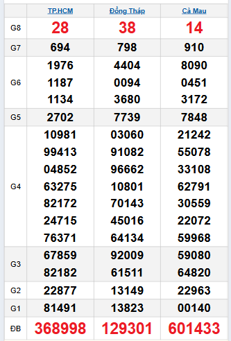 Bảng quay thử miền Nam 13/10/2025