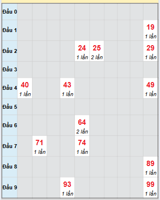 Bạch thủ rơi 3 ngày loto XSDLK 14/10/2025
