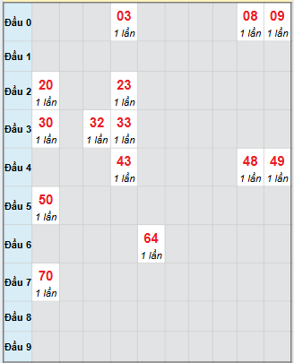 Bạch thủ rơi 3 ngày loto XSBL 14/10/2025