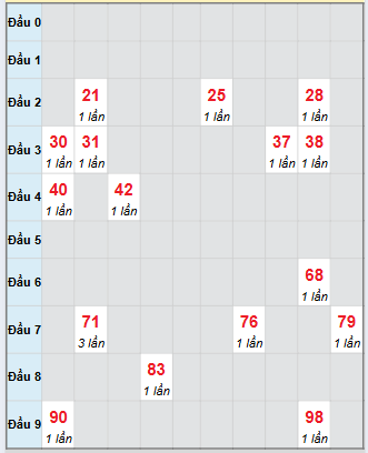 Bạch thủ rơi 3 ngày loto XSVT 14/10/2025
