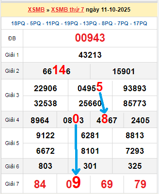 Bạch thủ loto miền Bắc hôm nay 12/10/2025