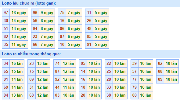 Bảng tần suất lô tô MB ngày 12/10/2025