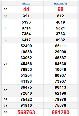 Bảng quay thử miền Trung 17/10/2025