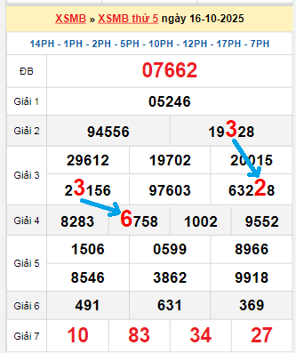 Bạch thủ loto miền Bắc hôm nay 17/10/2025