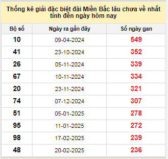 Bảng kê bạch thủ tô miền Bắc lâu về nhất tính đến 17/10/2025