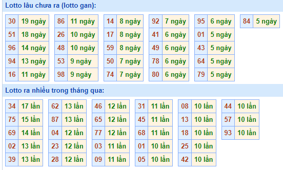 Bảng kê tần suất lô tô miền Bắc hôm nay