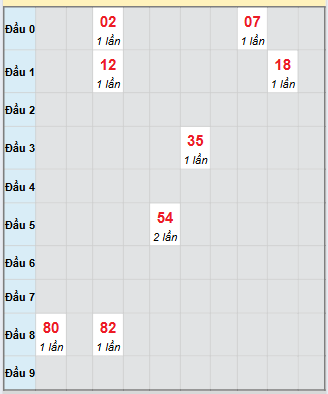 Bạch thủ rơi 3 ngày loto XSVL 17/10/2025