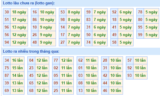 Bảng kê tần suất lô tô miền Bắc hôm nay Bảng kê tần suất lô tô miền Bắc hôm nay